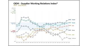 Study: GM Improves, Ford and Stellantis Drop in 2025 Supplier Relations ... - oem supplier