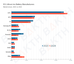 Top 10 Lithium ion Battery Manufacturers - Lithium ion Battery ... - largest supplier of lithium