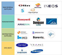 Top 100 Refrigerant Manufacturers in 2025 | ensun - refrigerant supplier