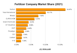Largest Fertilizer Companies in the World - Yahoo Finance - fertiliser supplier