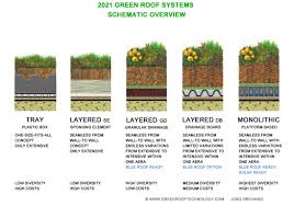 Green Roof Systems - Sedum Supply - Experts in Green Roofing - green roofing supplier