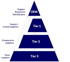 什么是OEM,Tier1,Tier2? - 知乎专栏 - oem supplier