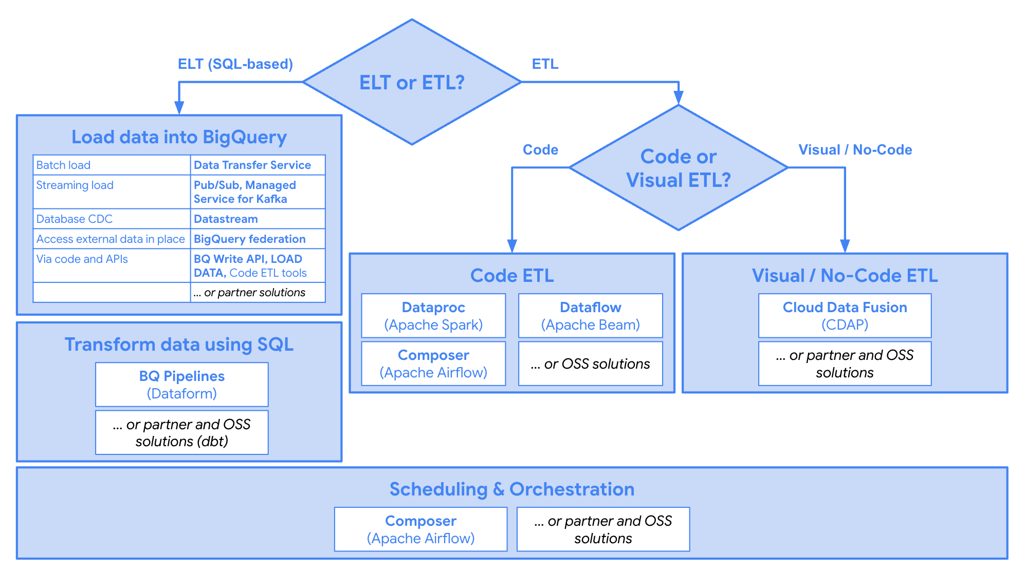Illustrative example of loaded stream from Google Search